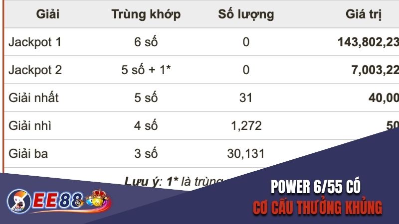 Power 6/55 có cơ cấu thưởng khủng